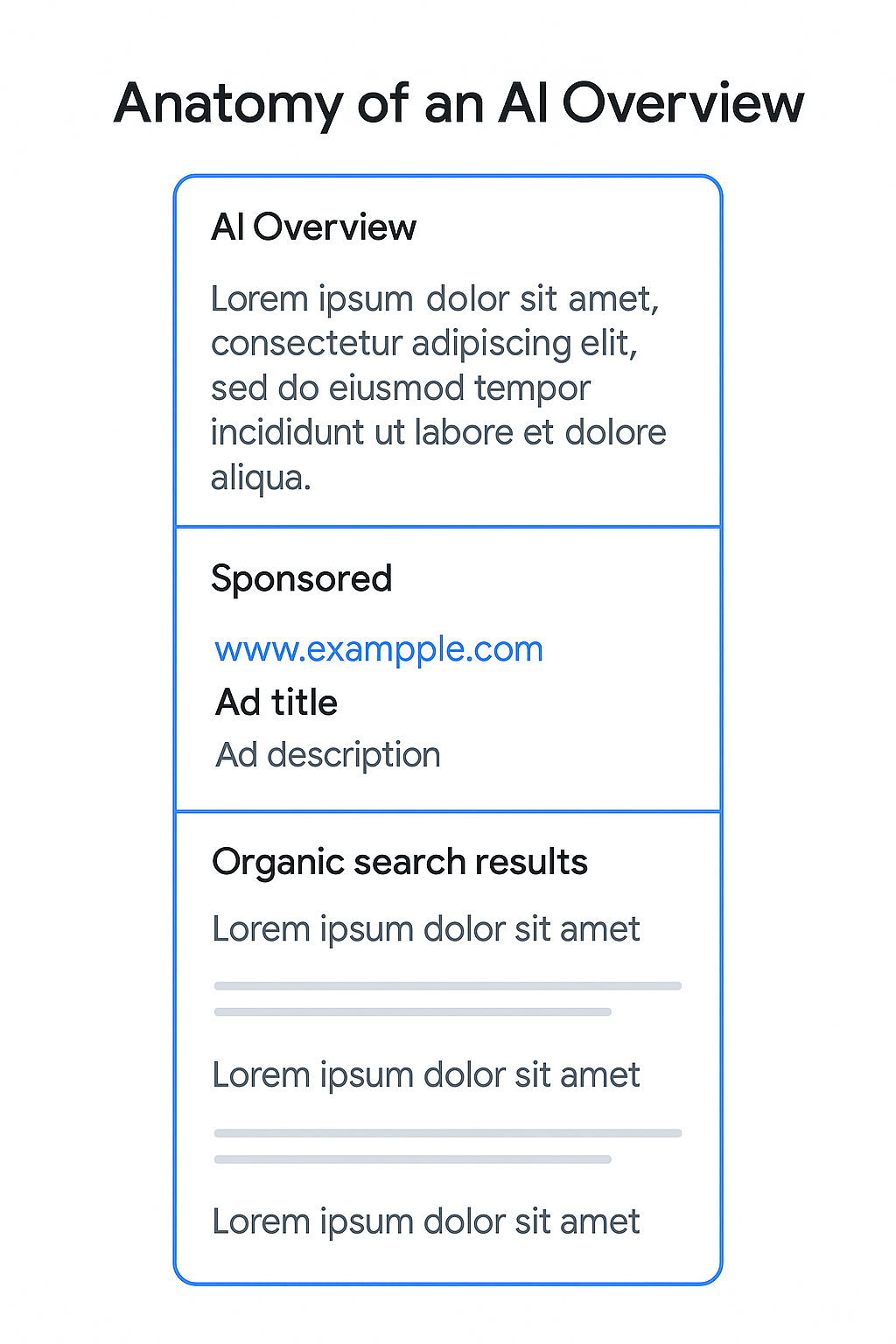 Diagram shows structure of an AI Overview in Google search results. Search Engine Optimization agency in LAs Vegas, Nevada.
