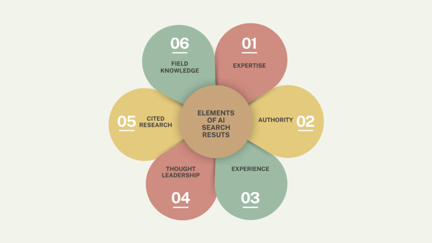 Chart showing 6 elements of AI search results