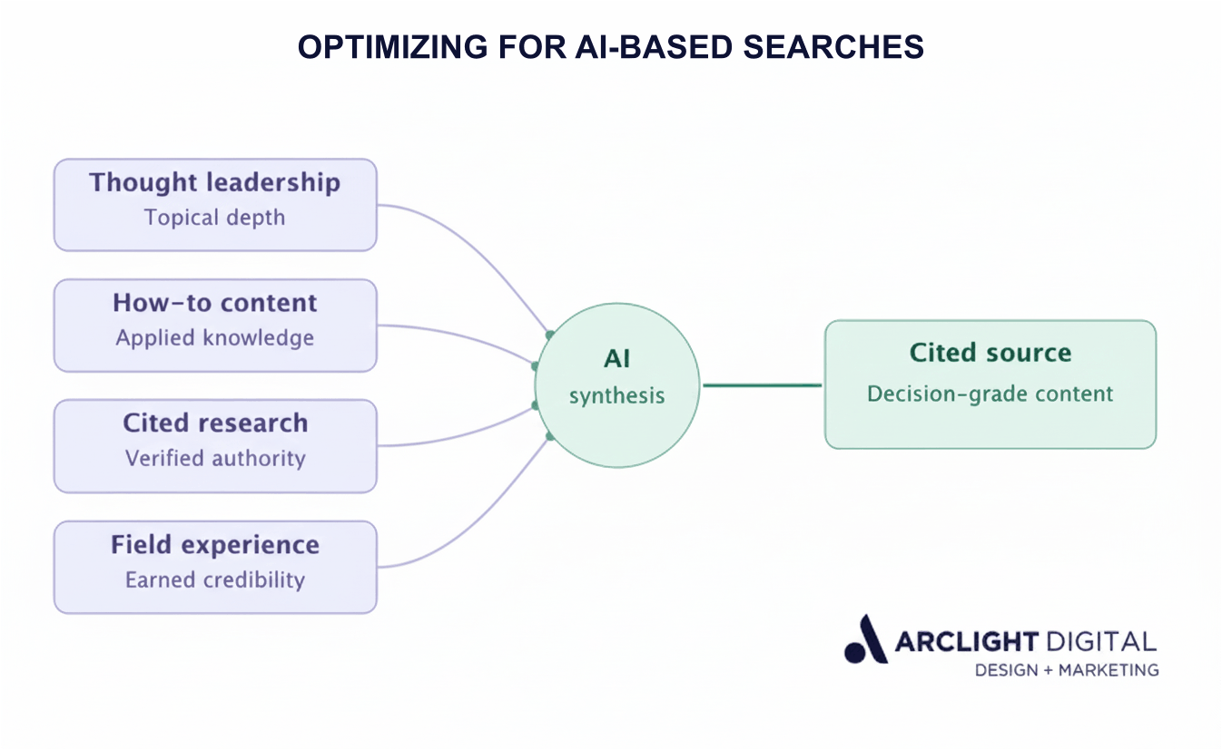 Is Your SEO Strategy Built for AI Search or Just Google? 1 ai search synthesis